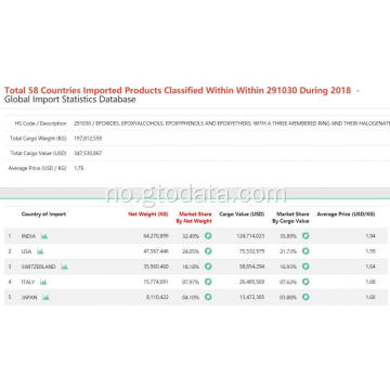 Global Import eller Export Stastics Infomation